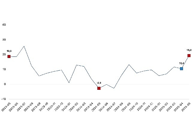 Ticaret satış hacmi yıllık yüzde 19,2 arttı, perakende satış hacmi yıllık yüzde 17,7 arttı- Haber Şafak