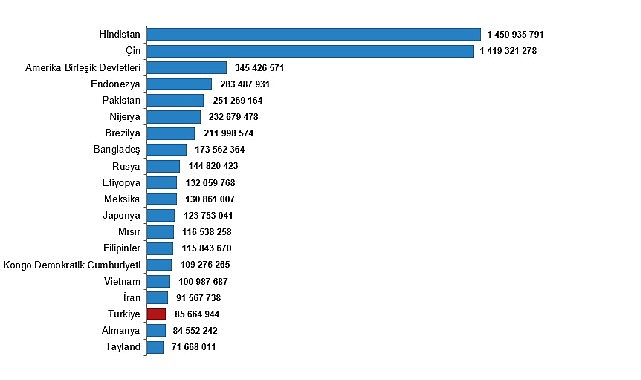 Türkiye, nüfus büyüklüğüne göre sıralamada 194 ülke arasında 18. sırada yer aldı- Haber Şafak
