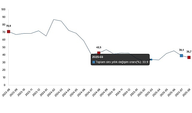 Ciro Endeksleri, Ağustos 2025- Haber Şafak