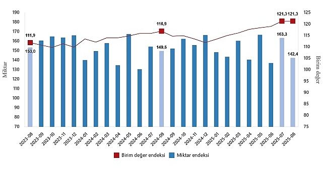 Dış Ticaret Endeksleri, Ağustos 2025- Haber Şafak