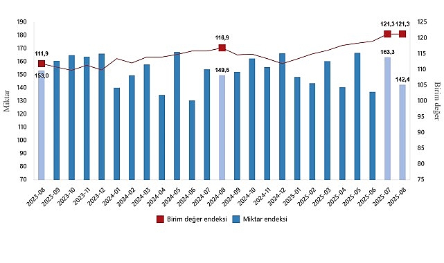 Dış Ticaret Endeksleri, Ağustos 2025- Haber Şafak