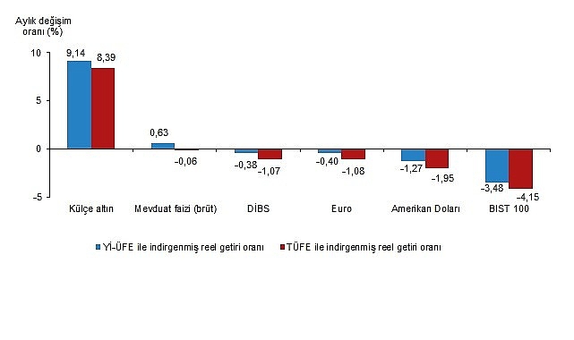 Finansal Yatırım Araçlarının Reel Getiri Oranları, Eylül 2025- Haber Şafak