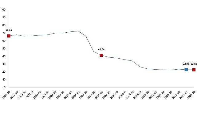 İnşaat Maliyet Endeksi, Ağustos 2025- Haber Şafak