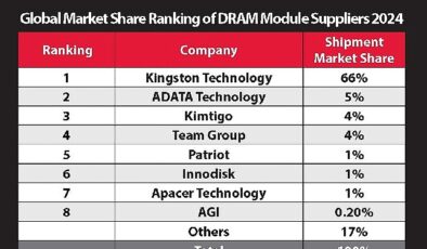 Kingston, %66’lık Pazar Payı ile 2024’te de DRAM Modül Pazarındaki Liderliğini Sürdürüyor- Haber Şafak