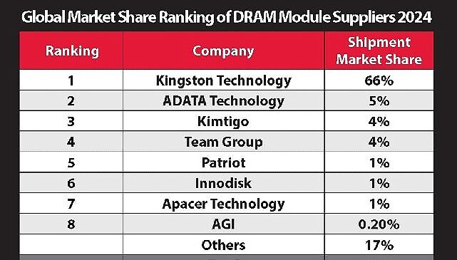 Kingston, %66’lık Pazar Payı ile 2024’te de DRAM Modül Pazarındaki Liderliğini Sürdürüyor- Haber Şafak