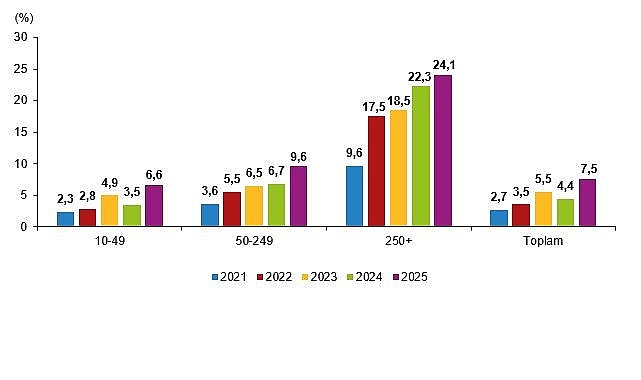 Yapay Zeka İstatistikleri, 2025- Haber Şafak