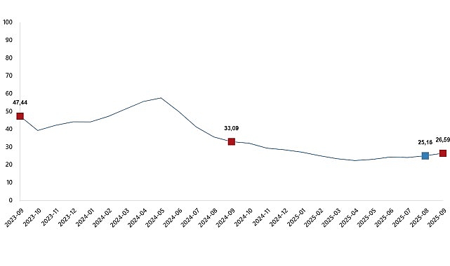 Yurt İçi Üretici Fiyat Endeksi, Eylül 2025- Haber Şafak