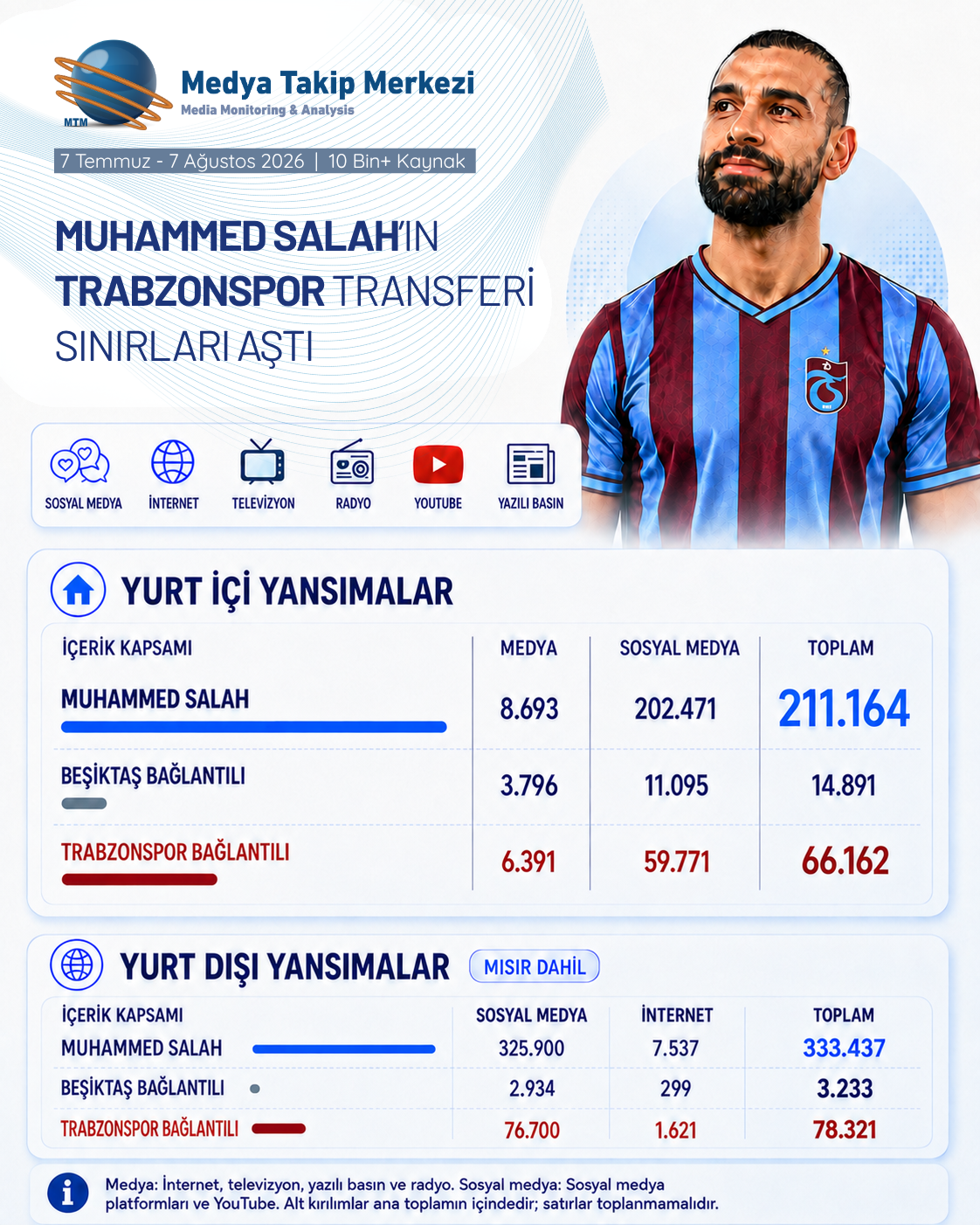 Beşiktaş ile başlayıp Trabzonspor’da sonuçlanan ve futbolseverlerin büyük bir merak ile takip ettiği transfer süreci medya ve sosyal medyada da büyük bir yankı uyandırdı. MTM Medya Takip Merkezi, 7 Temmuz-7 Ağustos 2026 tarihleri arasında 10 bini aşkın kaynağı tarayarak Salah gündeminin Türkiye ve yurt dışındaki yansımalarını analiz etti.
